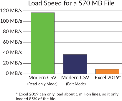 Modern CSV can open your CSV files up to 11 times faster than Excel.